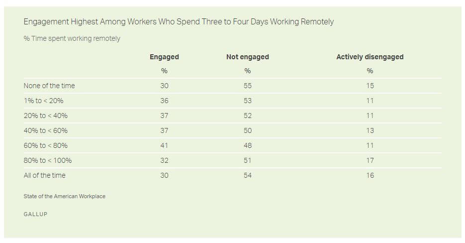 Gallup Study - Working Remotely